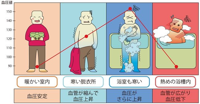 Thời tiết tăng giảm đột ngột ảnh hưởng tới huyết áp. Ảnh: saiseikai