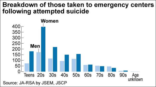 Thống kê của JSEM và JSCP về tình trạng tự tử phân theo nhóm tuổi và giới tính. Ảnh: Asahi Shimbun