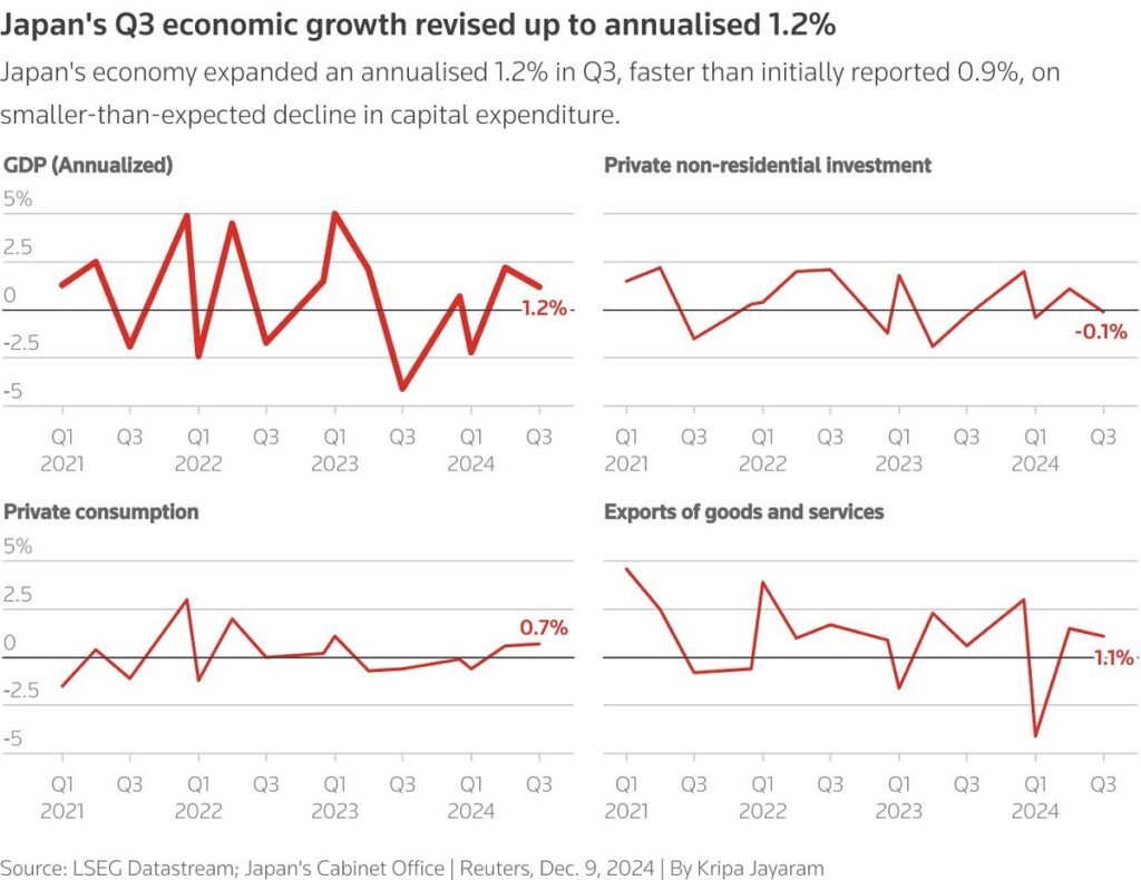 GDP Nhật quý 3/2024 vượt dự báo, kỳ vọng BOJ tăng lãi suất