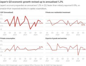 GDP Nhật quý 3/2024 vượt dự báo, kỳ vọng BOJ tăng lãi suất