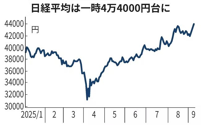 Diễn biến đà tăng của chứng khoán Nhật Bản từ đầu năm đến nay. Ảnh: báo Nikkei