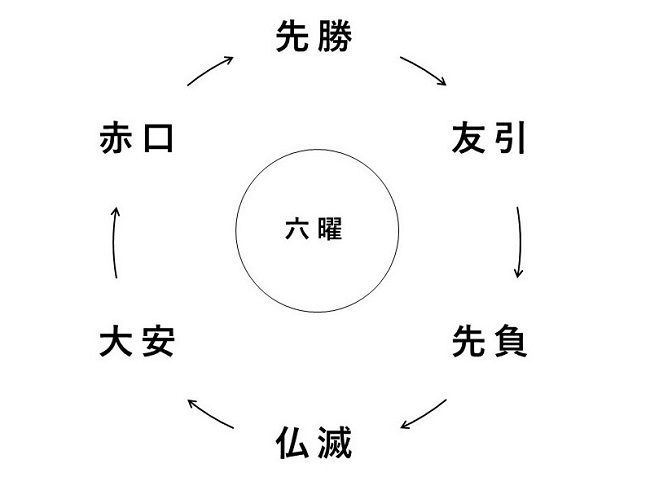 Lịch Rokuyo có 6 ngày với ý nghĩa khác nhau
