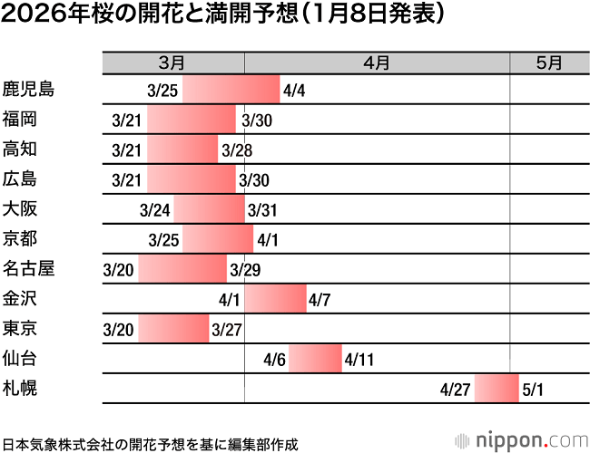Thời điểm hoa anh đào nở năm 2026 tại một số thành phố Nhật Bản